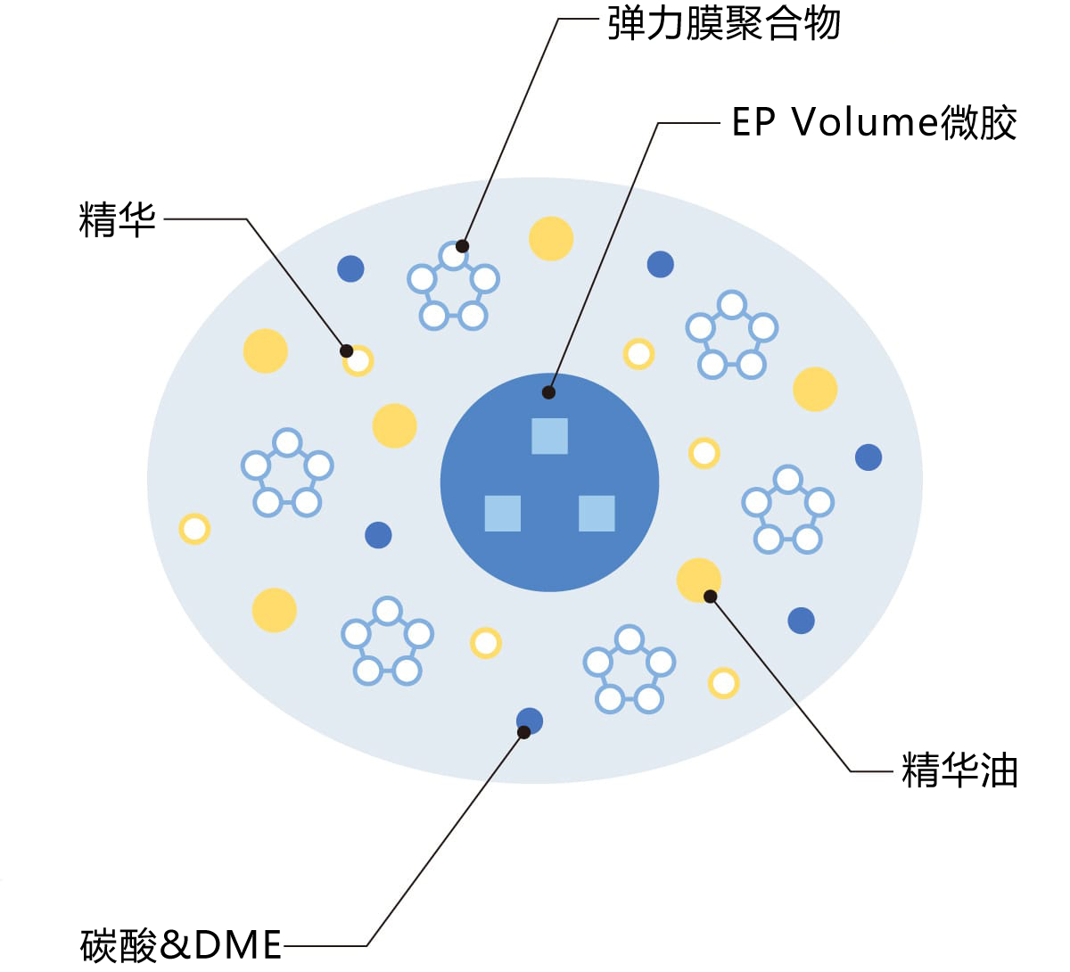 DME让泡沫迅速液化，从而形成均匀的紧致膜