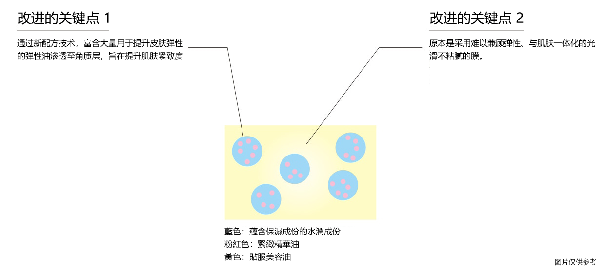 赋予肌肤紧致感和丰盈感*1的3D塑颜构造处方