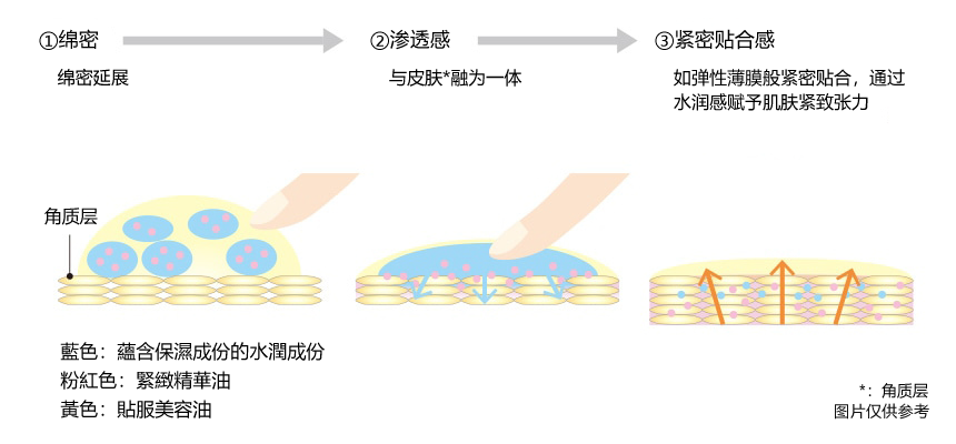 通过3D塑颜构造处方实现3个阶段的触感变化